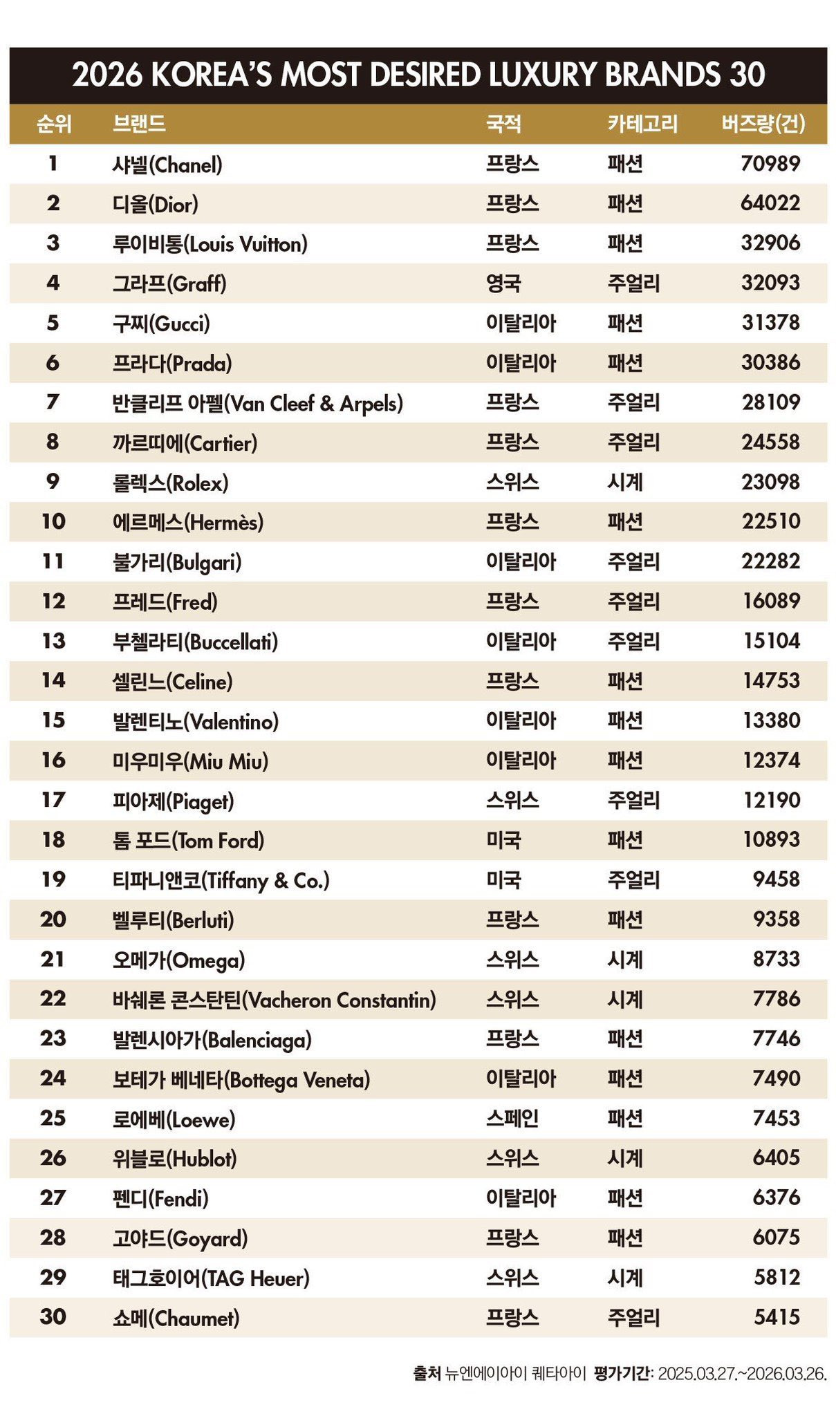 포브스코리아-선정-2026-한국인이-주목한-럭셔리-브랜드-30.jpg-1-이미지