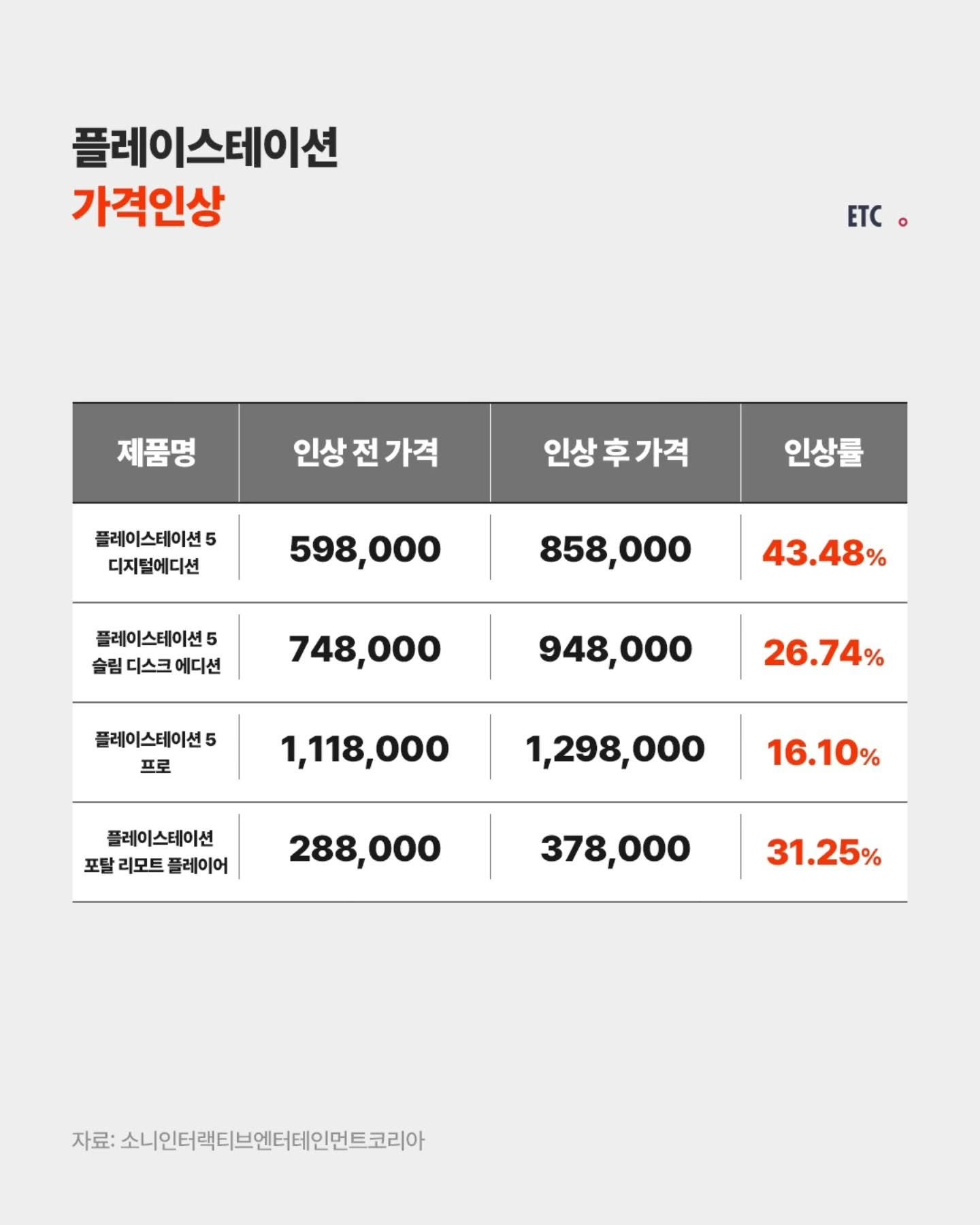 플레이스테이션-5-가격-인상,-게임기-100만원-시대-0-이미지