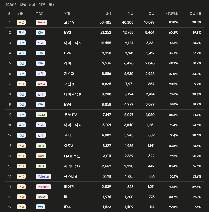 2025년-국내-전기차-판매-순위-(Top-19)-0-이미지