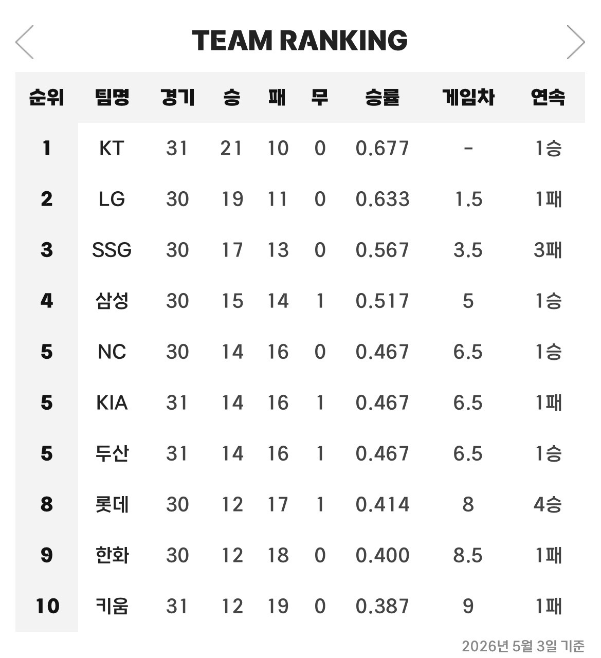 [KBO]-5월3일-야구-경기-결과&-팀순위-1-이미지