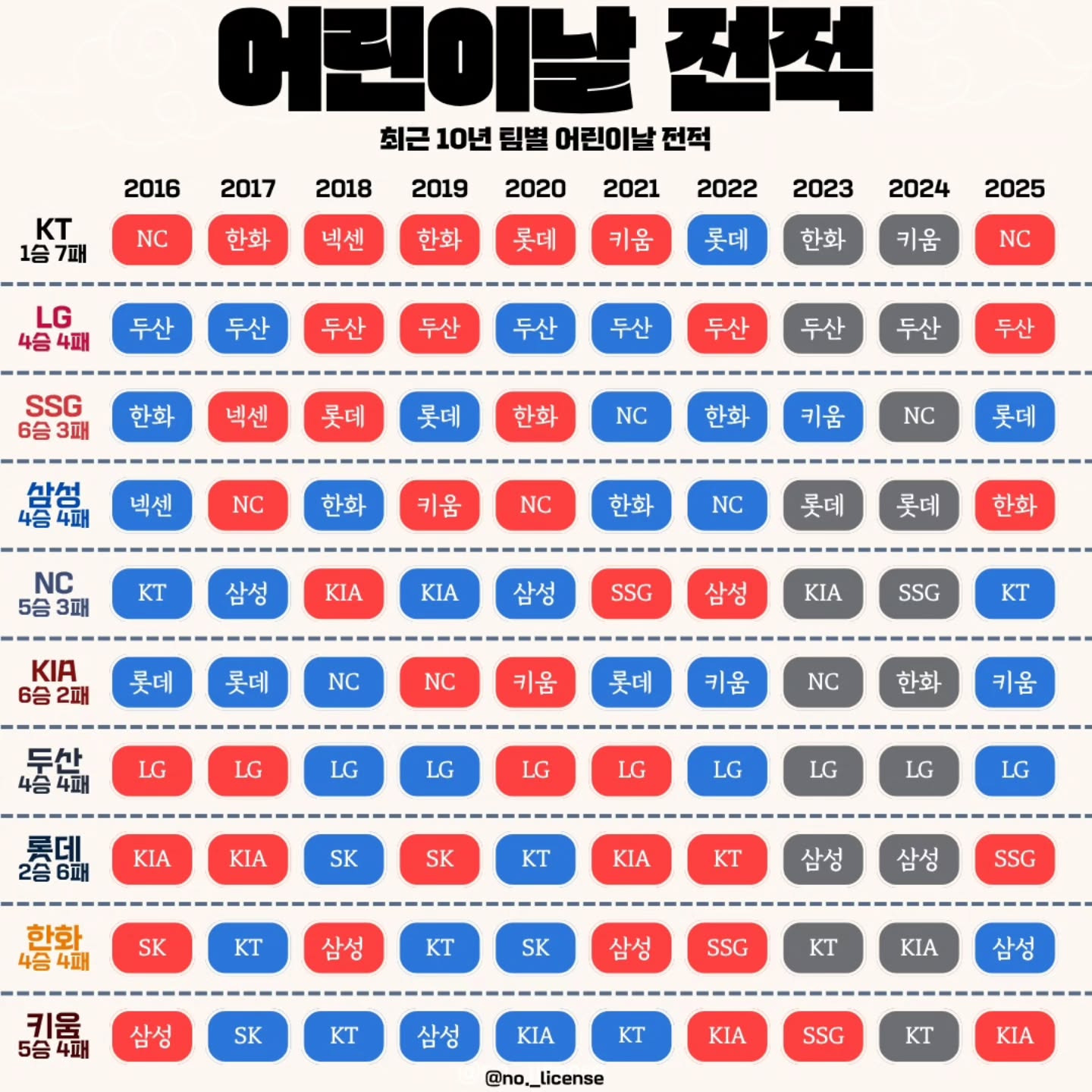 [KBO]-최근-10년-팀별-어린이날-전적-0-이미지