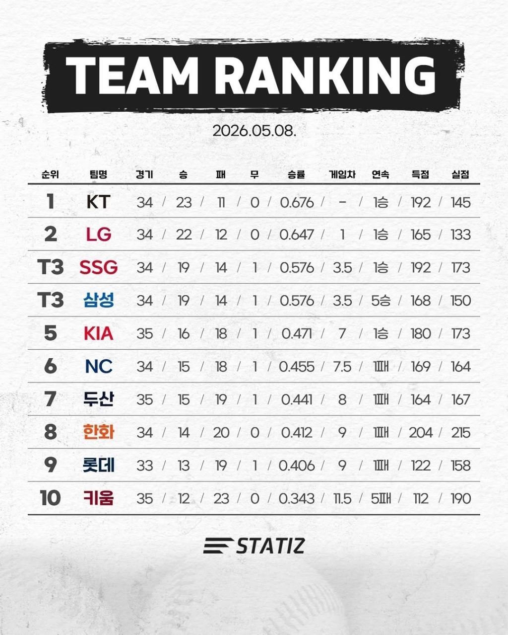 KBO-현재-순위-(기록-그리고-캡틴의-품격)-1-이미지