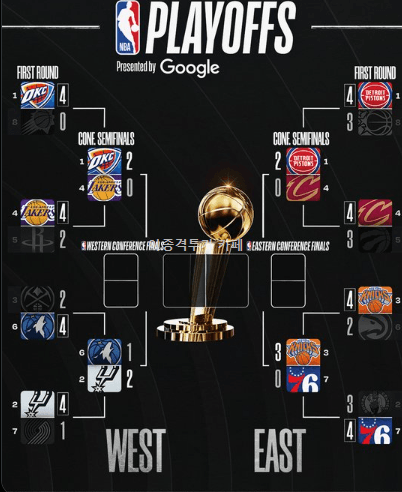 4개-중-3개가-스윕-될-수도-있는-NBA-플레이오프-1-이미지