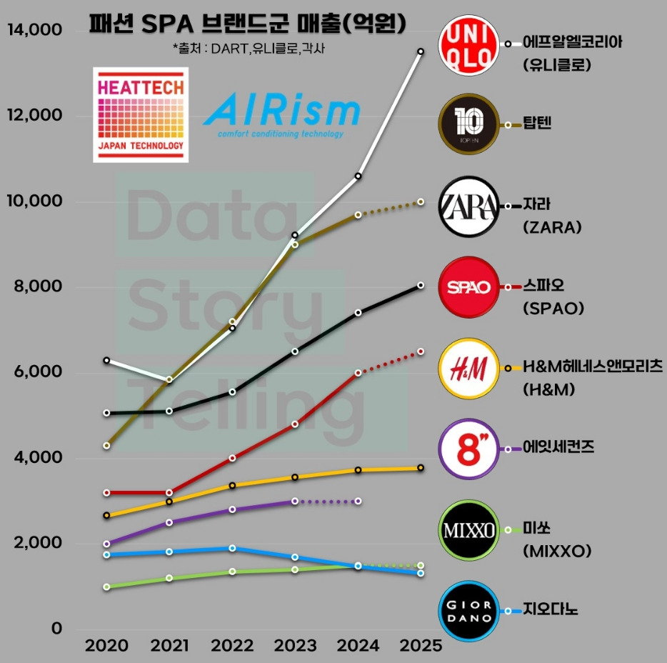 SPA-브랜드-국내-매출-추이.jpg-0-이미지