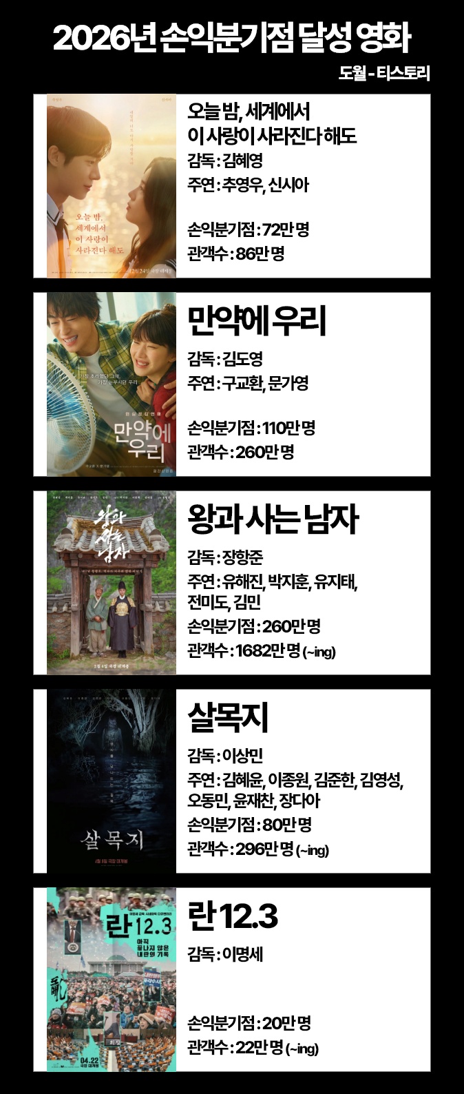 영화)-현재까지-2026년-손익분기점-달성-영화-0-이미지
