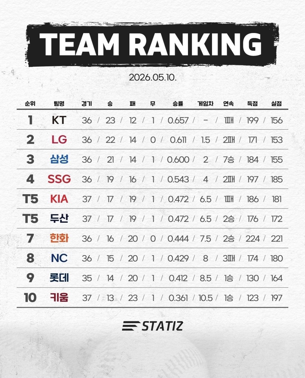 KBO-현재-순위-(전인미답)-1-이미지