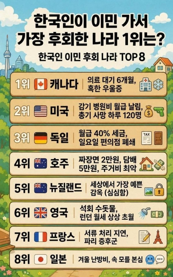 한국인이-이민가서-가장-후회한-나라-1위는?-1-이미지