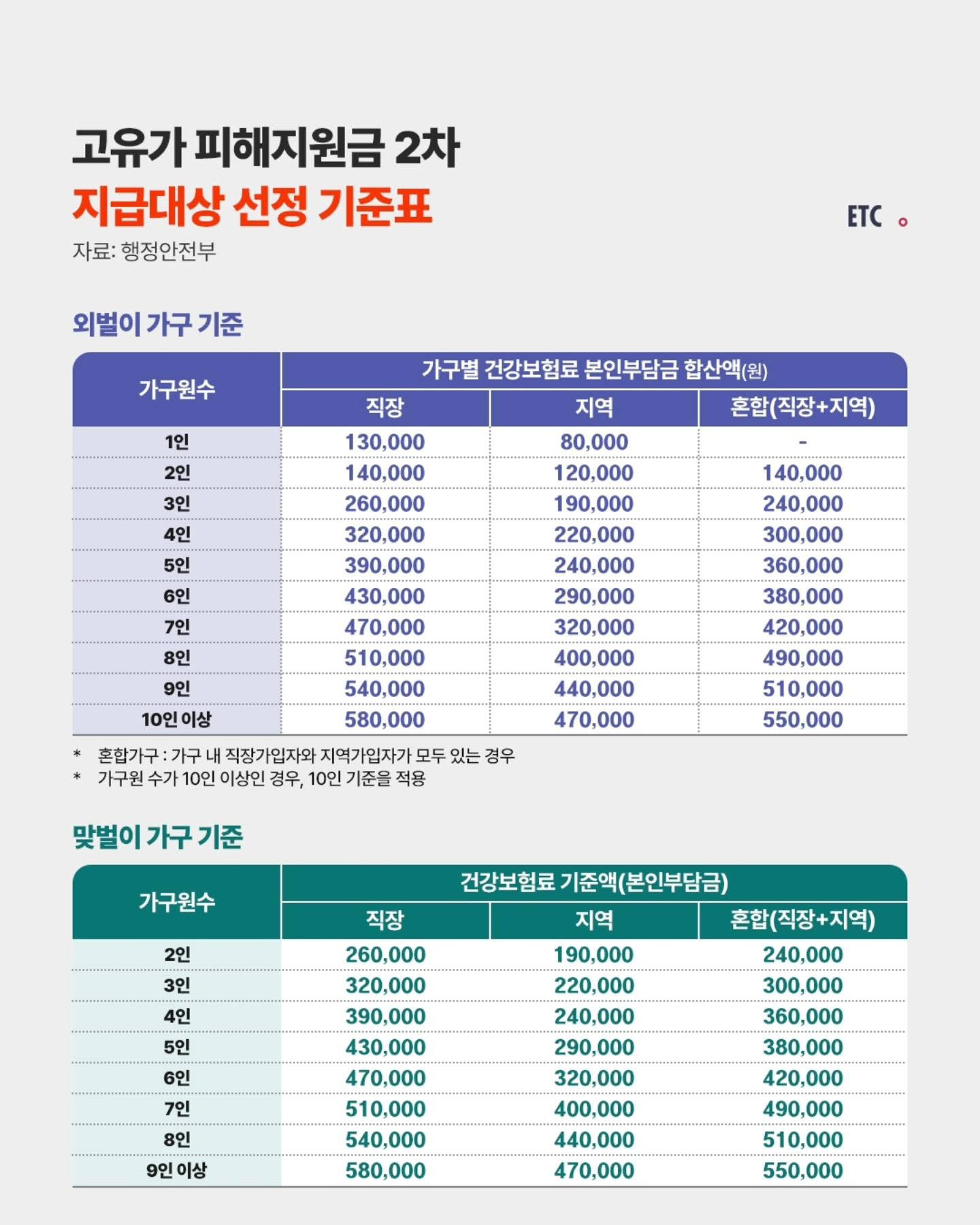 고유가-피해지원금-세부-정보-1-이미지