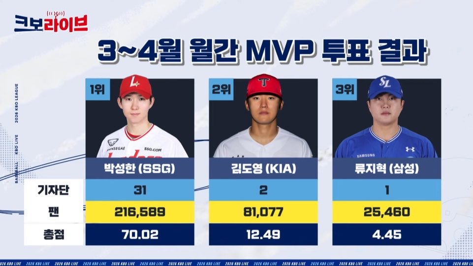 [KBO]-3~4월-MVP-선정된-SSG랜더스-박성한-.jpg-1-이미지