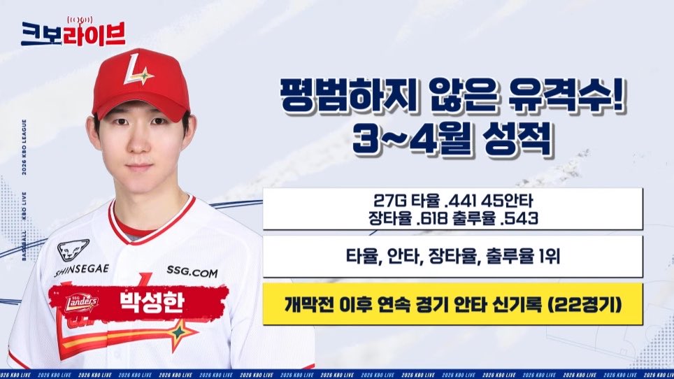 [KBO]-3~4월-MVP-선정된-SSG랜더스-박성한-.jpg-0-이미지