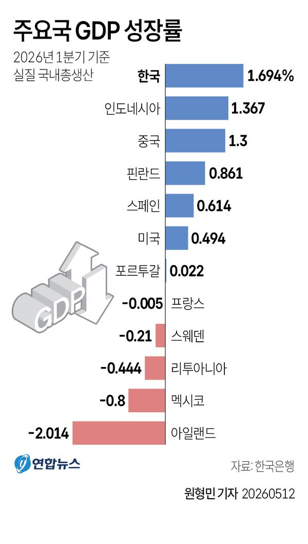 반도체가-끌어올린-韓-경제…1분기-'GDP-성장률'-세계-1위-0-이미지