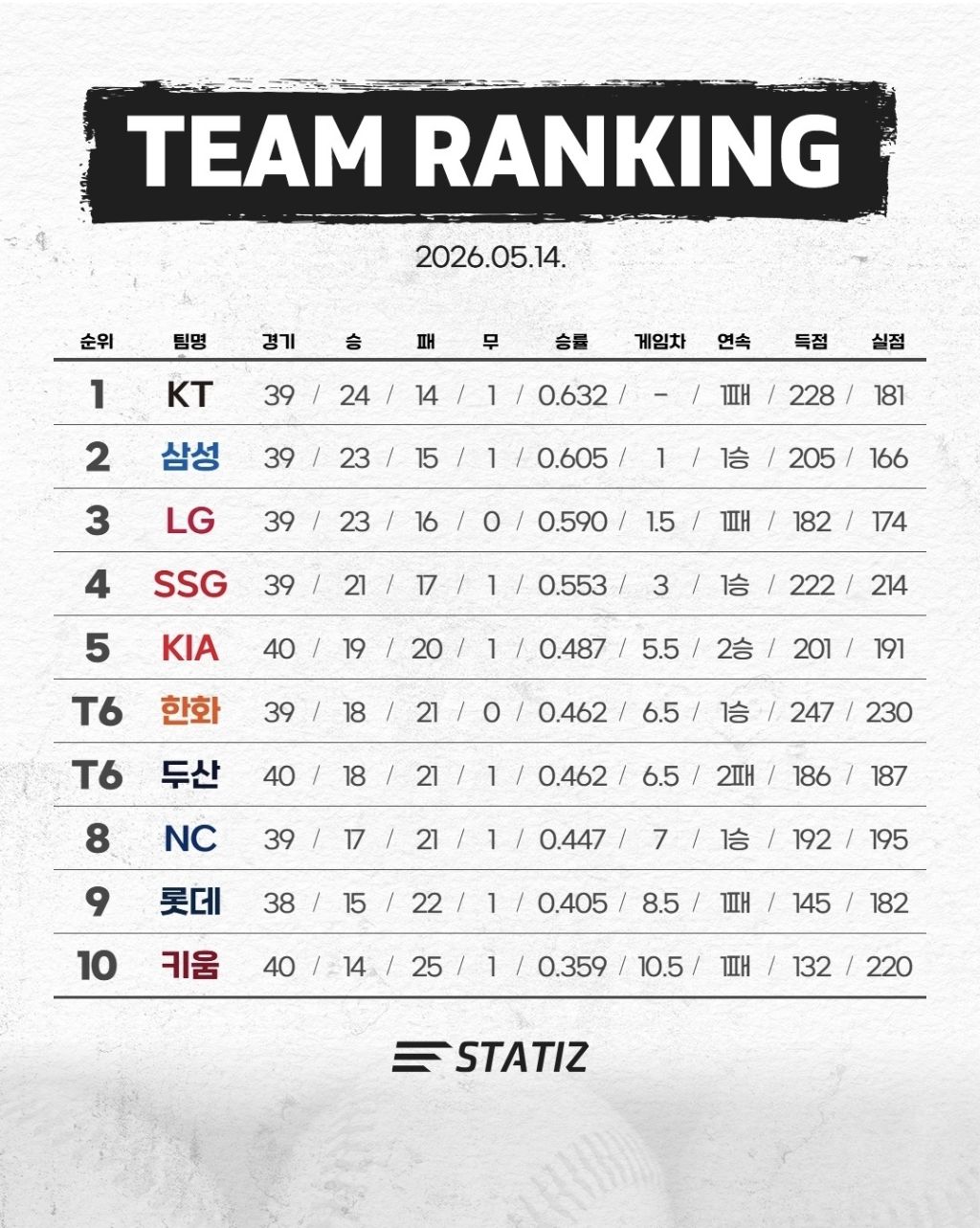 KBO-현재-순위-(포텐셜의-침묵)-1-이미지