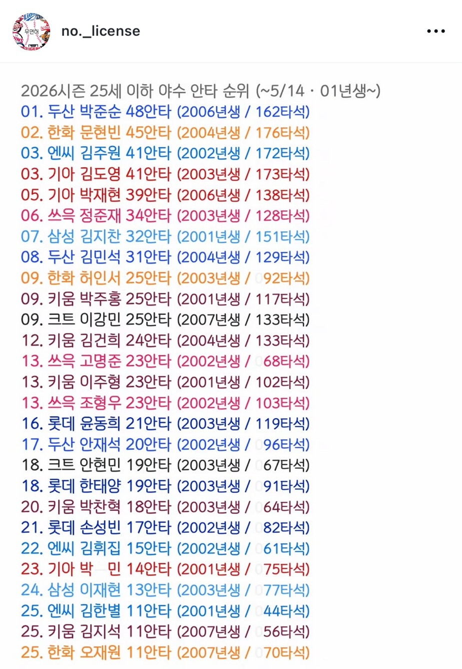 25세-이하-야수-안타-순위-0-이미지