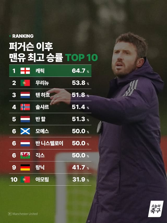 마이클-캐릭-감독-퍼거슨-이후-맨유-최고-승률-감독-0-이미지
