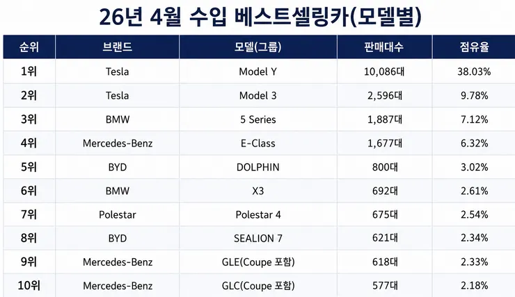26년-4월-수입차-판매순위-2-이미지
