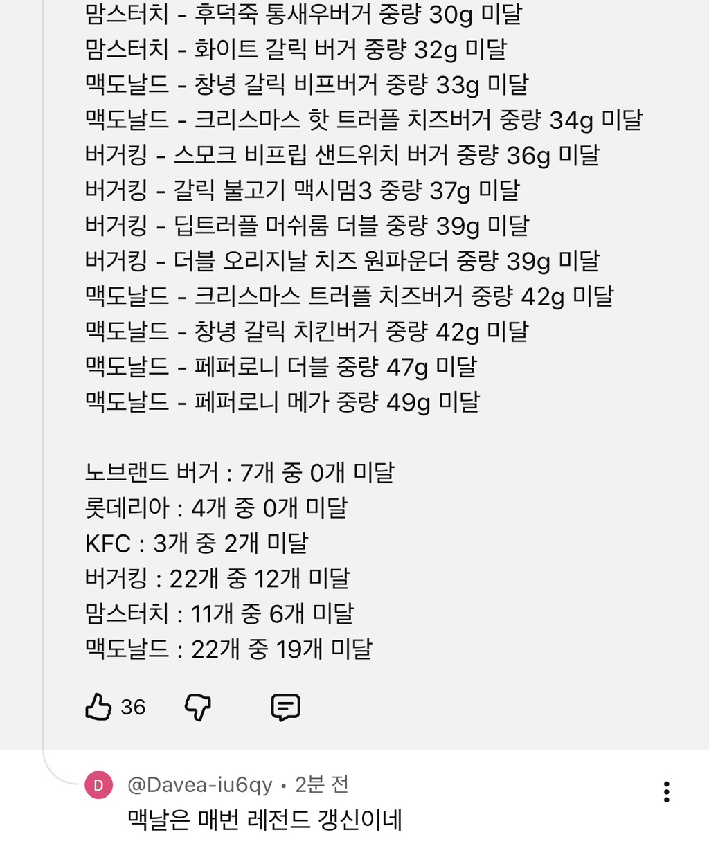 어느-음식리뷰-유튜브-시청자가-정리한-중량미달-햄버거-프차.jpg-2-이미지