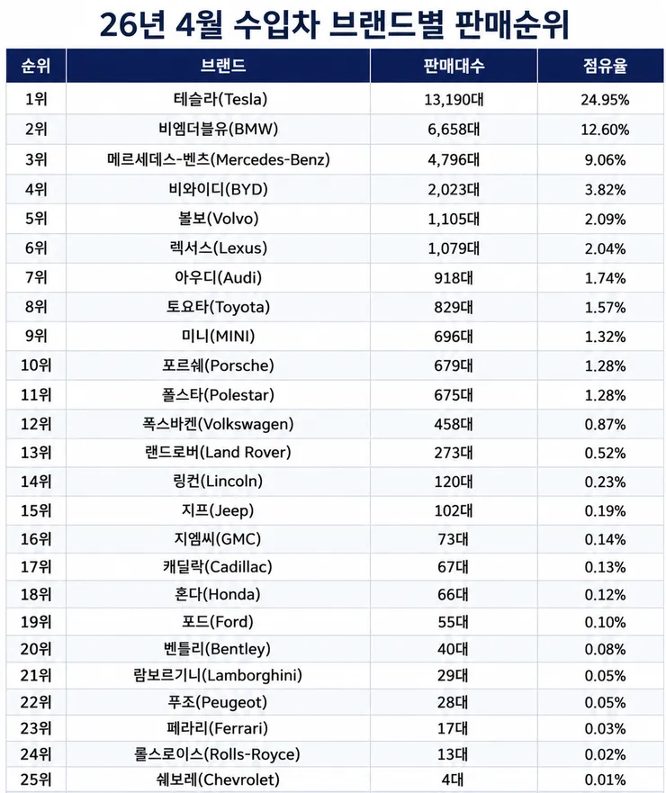 26년-4월-수입차-판매순위-1-이미지
