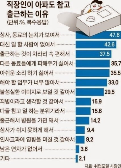 직장인들이-아파도-참고-출근하는-이유-0-이미지