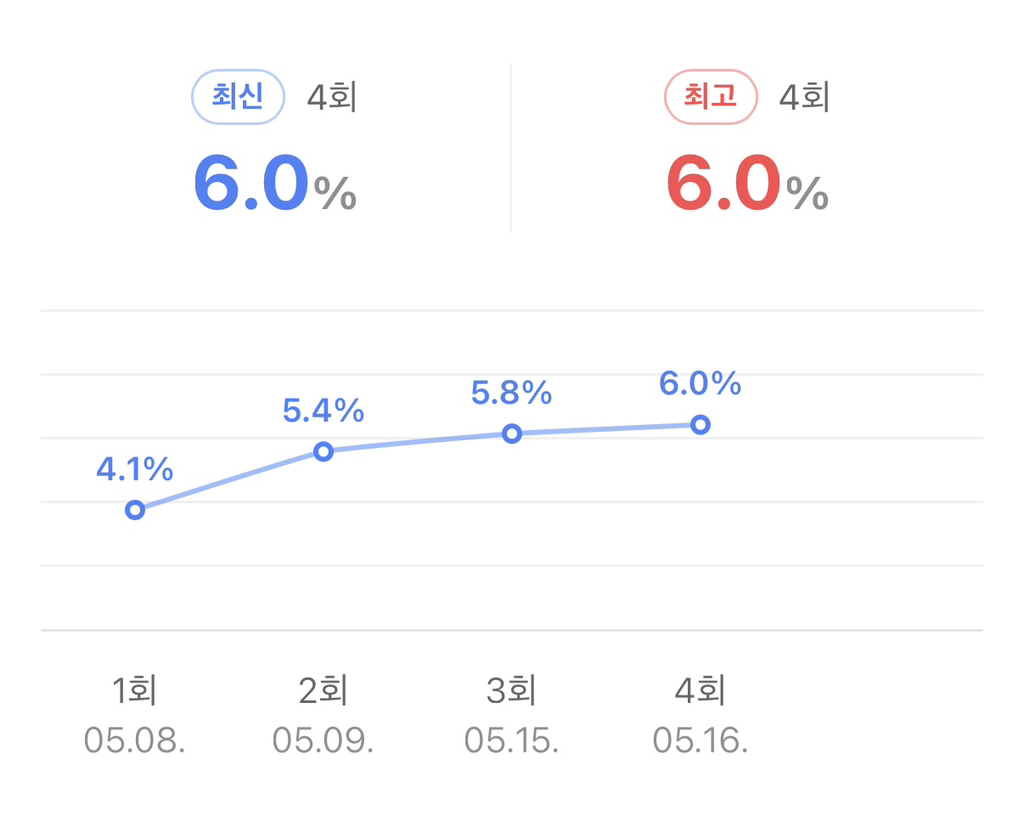 ＜멋진-신세계＞-시청률-추이-1-이미지