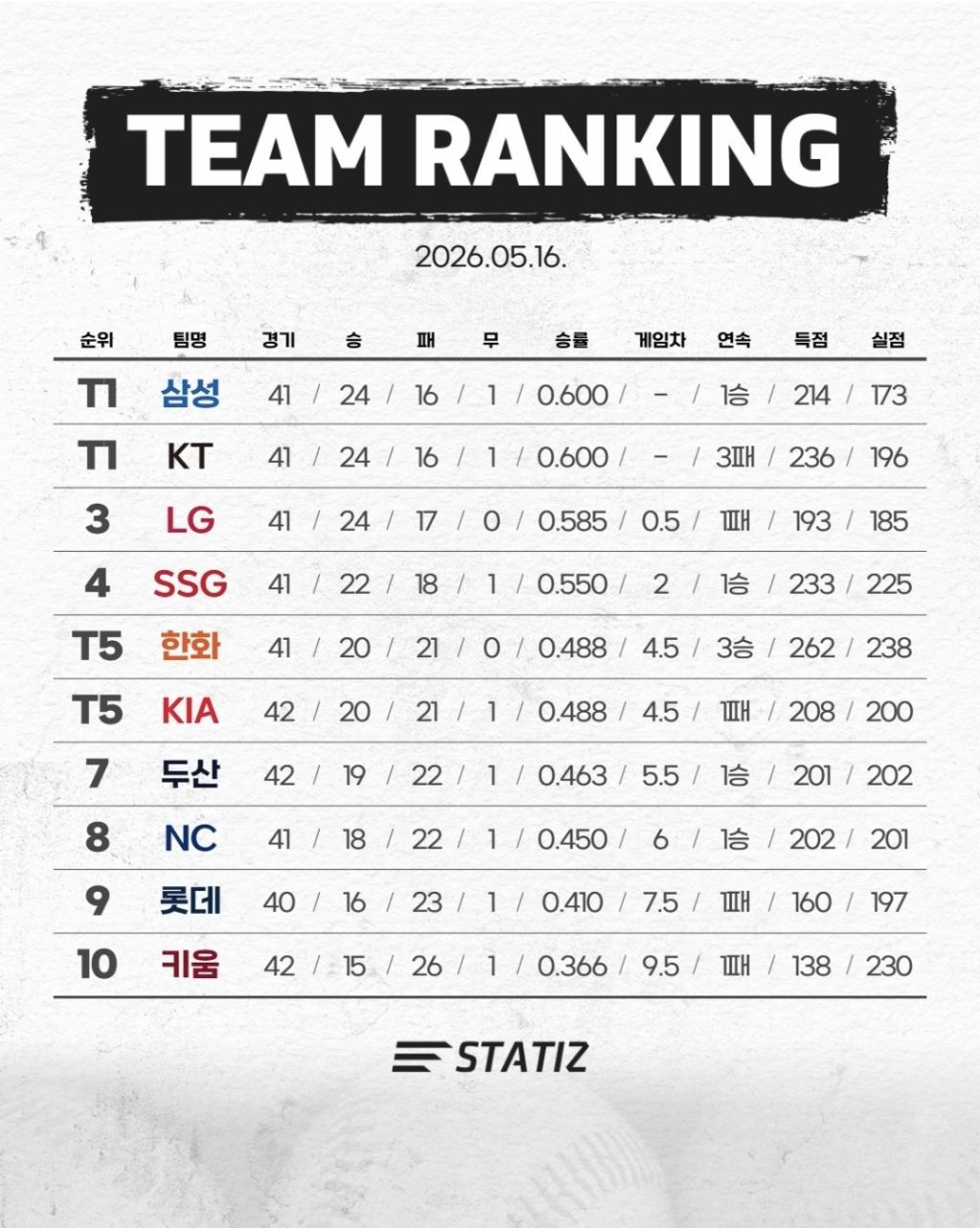 KBO-현재-순위-(정상에-오른-사자)-1-이미지