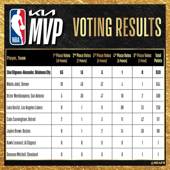 NBA-2025~2026시즌-정규리그-MVP-투표-상세결과-0-이미지