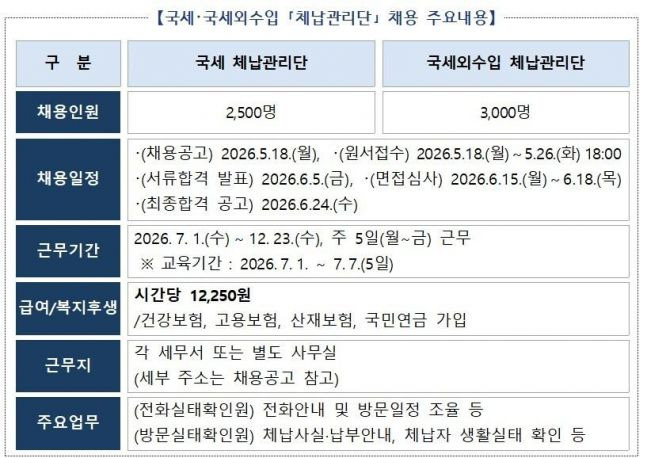 국세청-체납관리단-근로자-5500명-모집..-7월-출격-0-이미지