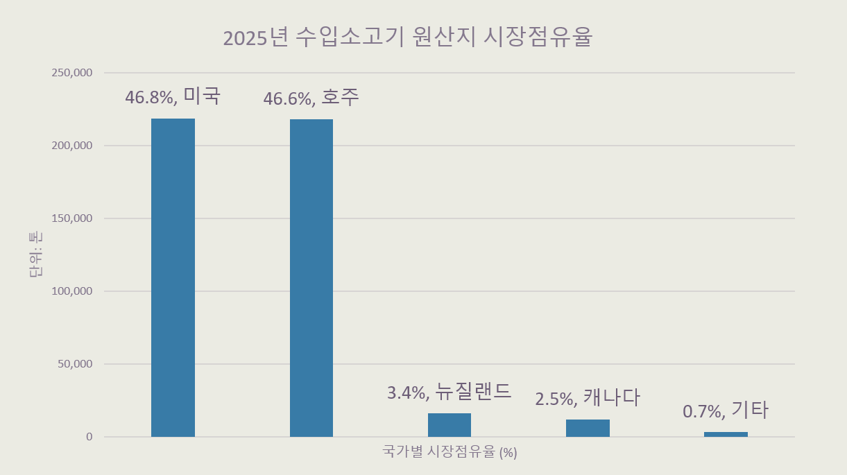 2025년-수입-소고기-원산지별-시장점유율-0-이미지