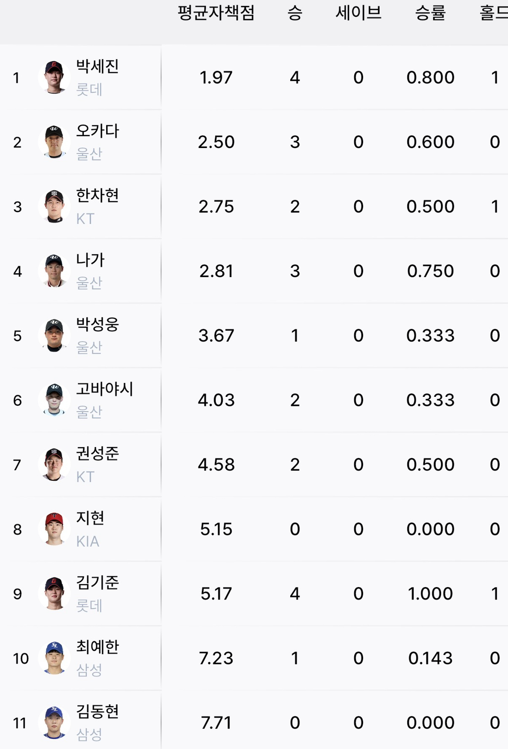 퓨처스-개인-타격/투구-순위-3-이미지