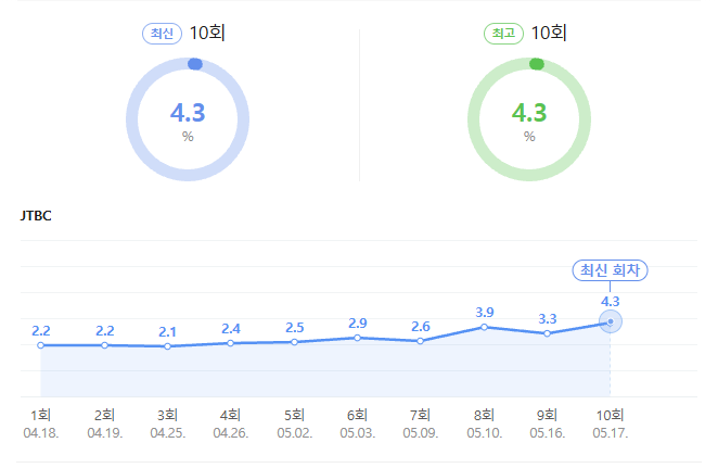 종영을-앞둔-＜모두가-자신의-무가치함과-싸우고-있다＞-시청률-추이.jpg-0-이미지
