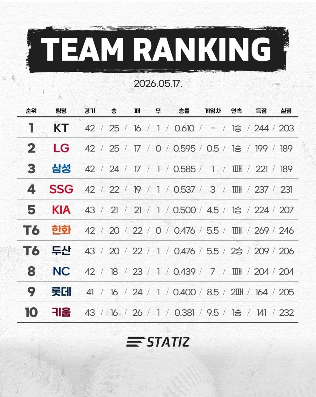 KBO-현재-순위-(호랑이의-새-발톱)-1-이미지