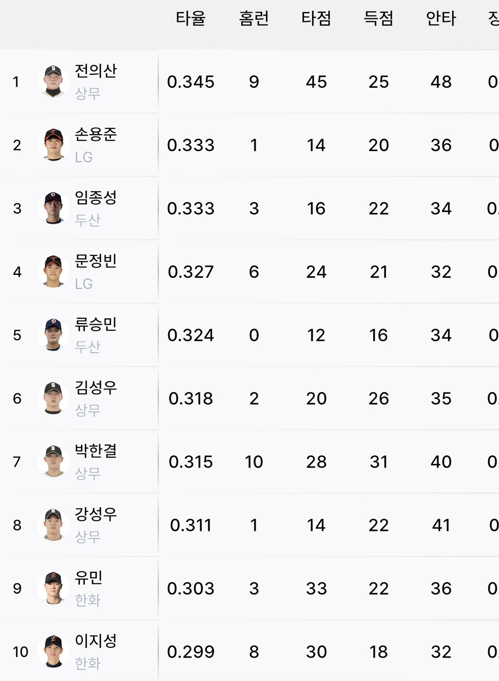 퓨처스-개인-타격/투구-순위-0-이미지