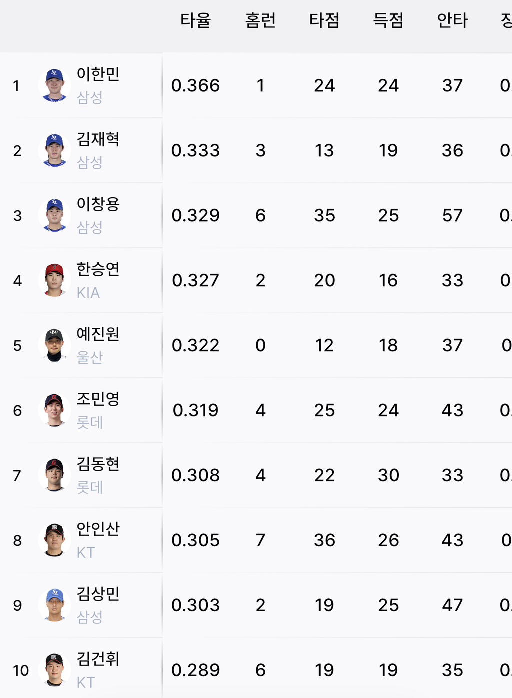 퓨처스-개인-타격/투구-순위-2-이미지