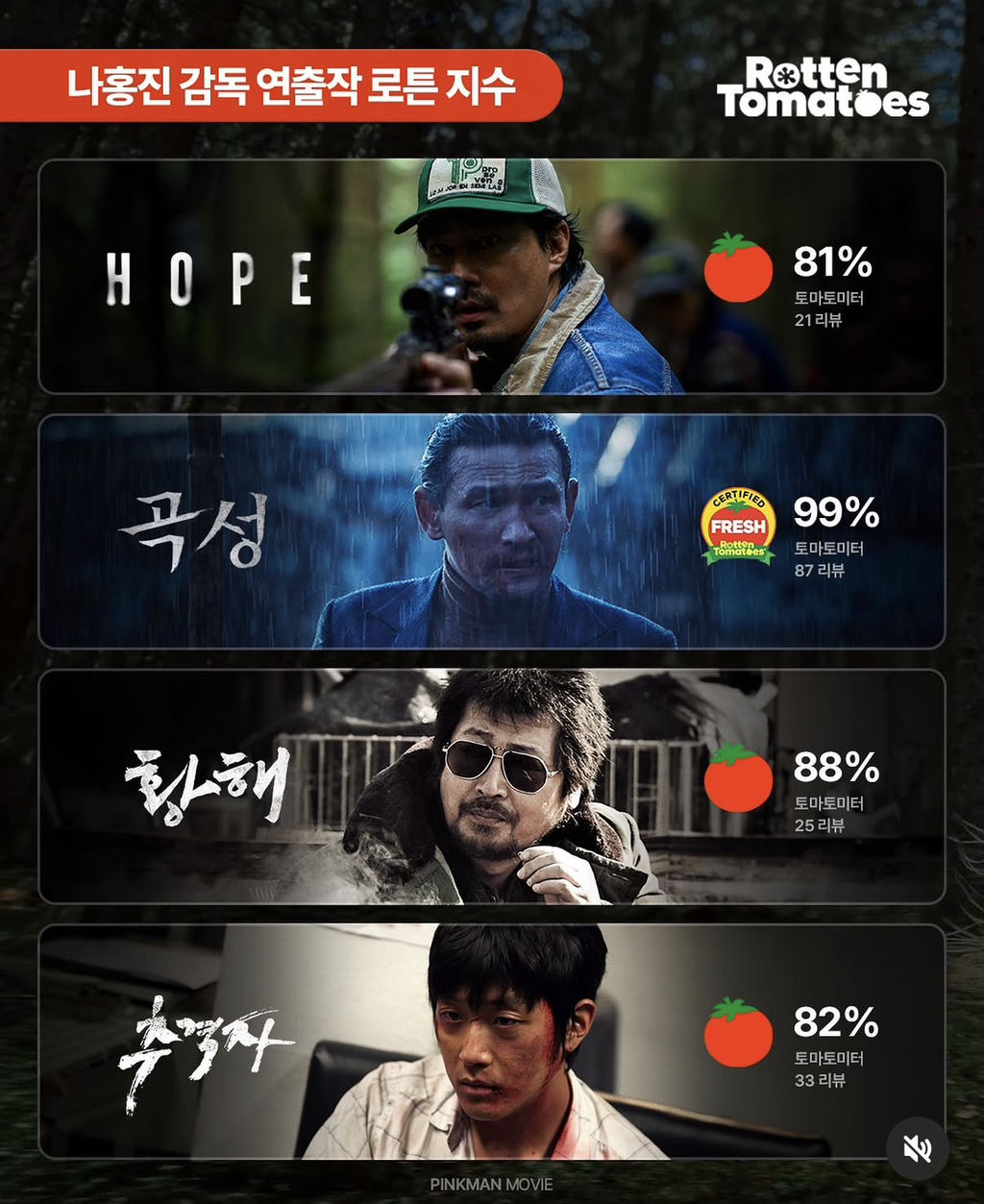 나홍진-감독-연출작-로튼-지수-1-이미지