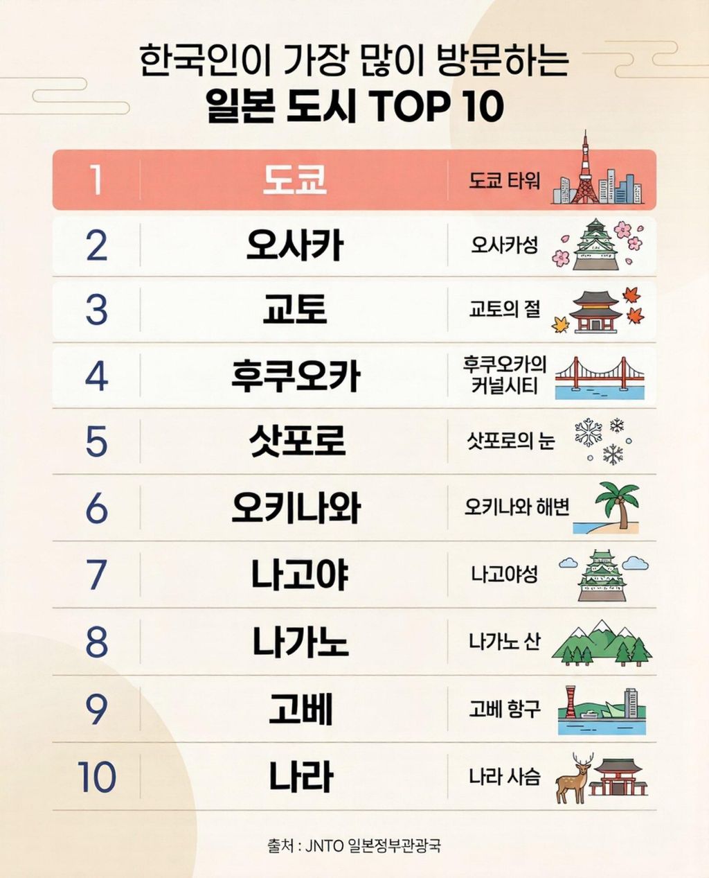 한국인이-가장-많이-방문하는-일본-도시-TOP-10.jpg-1-이미지