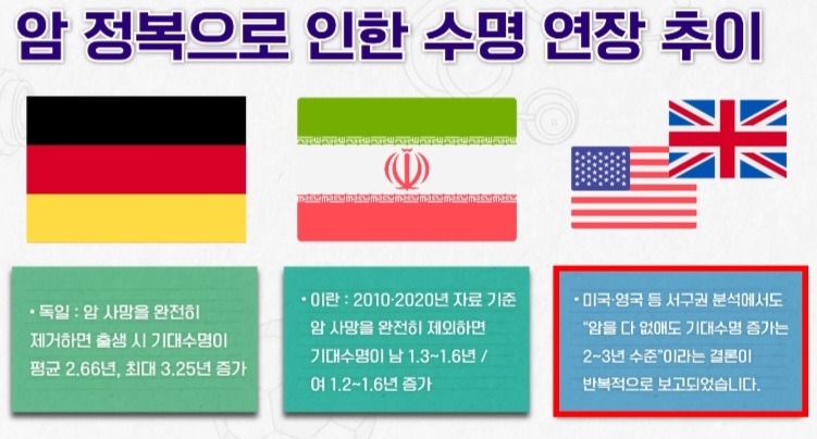 인류가-암을-완전정복-했을때-기대수명-ㄷㄷㄷ-18-이미지