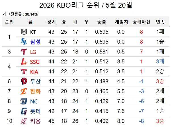 [KBO]-단독-콘서트-끝내기와-함께하는-오늘자-KBO-순위-1-이미지