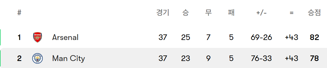 [속보]-아스날-PL-우승-2-이미지