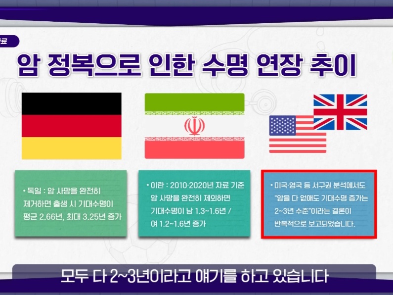 인류가-암을-완전정복-했을때-기대수명-ㄷㄷㄷ-13-이미지