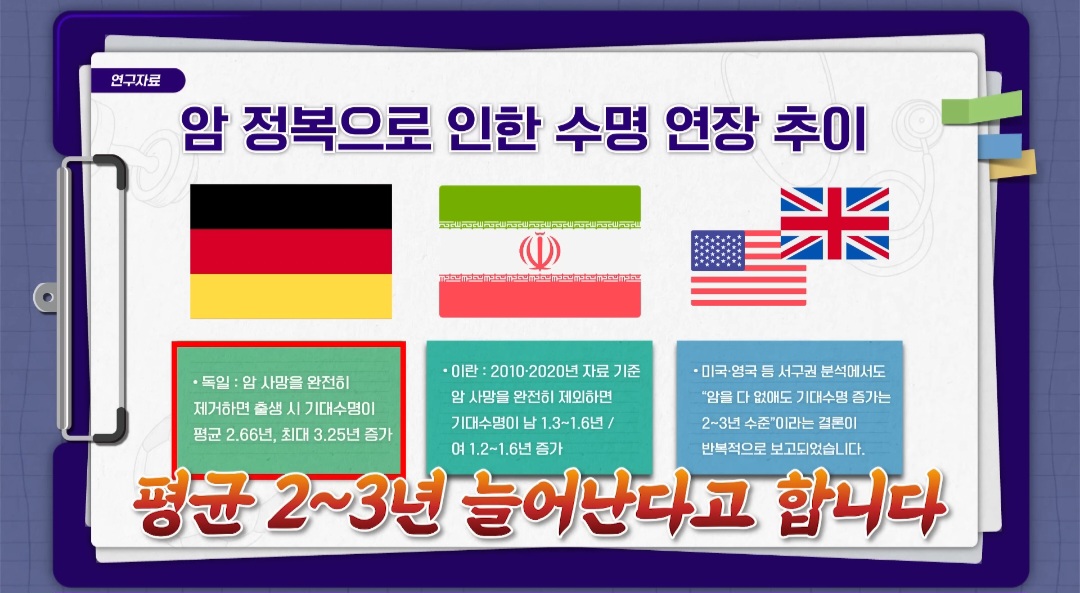 인류가-암을-완전정복-했을때-기대수명-ㄷㄷㄷ-12-이미지