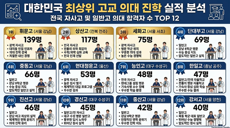 26년-의대-진학-고등학교-Top12-1-이미지