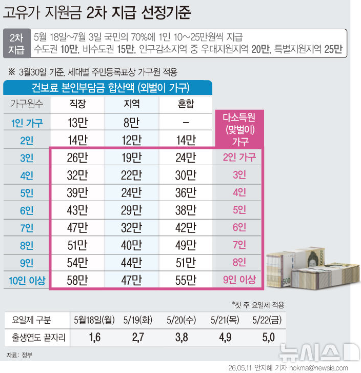 고유가-지원금-2차-지급-선정기준-(소득-하위-70%)-0-이미지