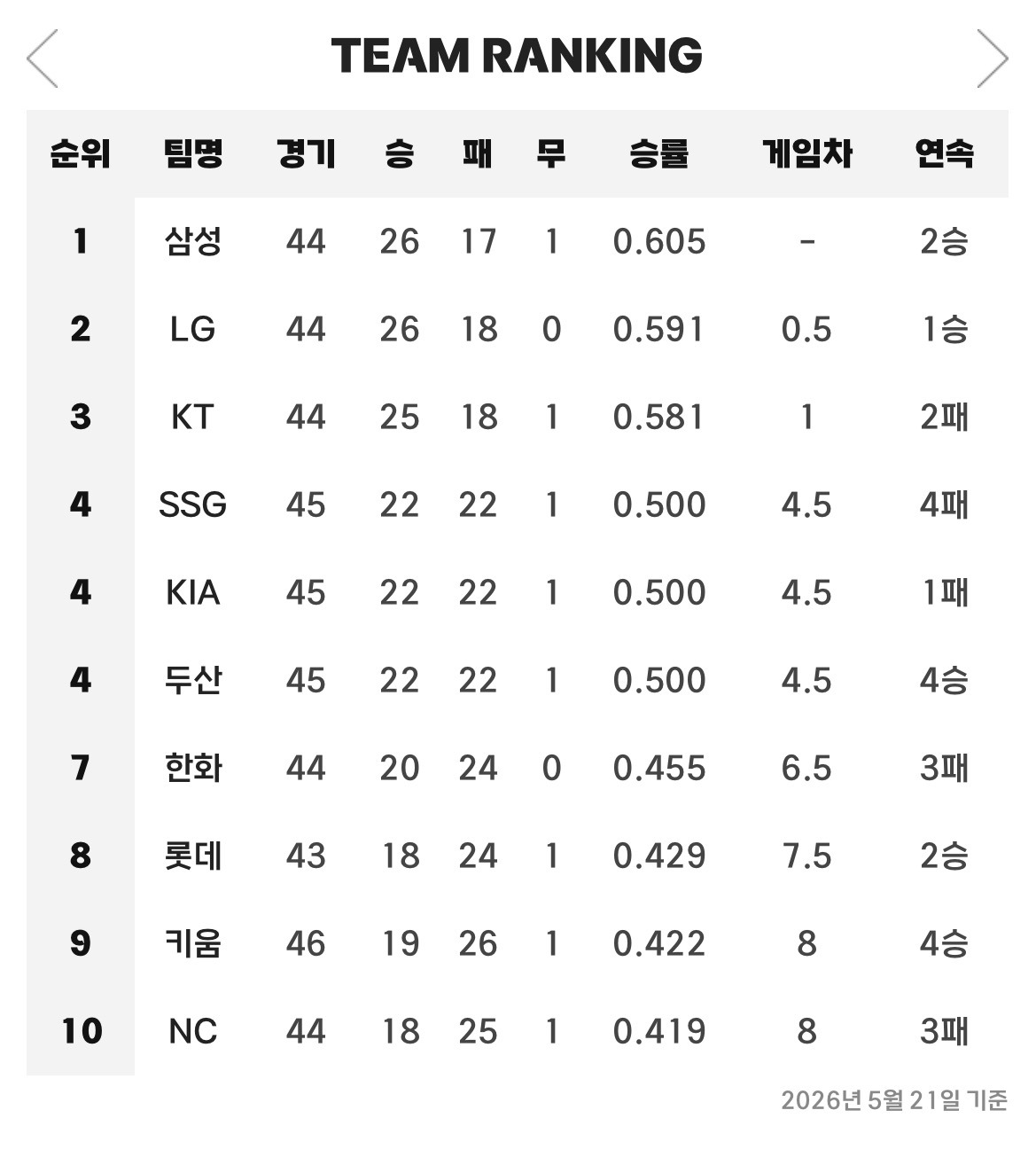 [KBO]-5월-21일-야구-경기-결과-+팀순위-1-이미지