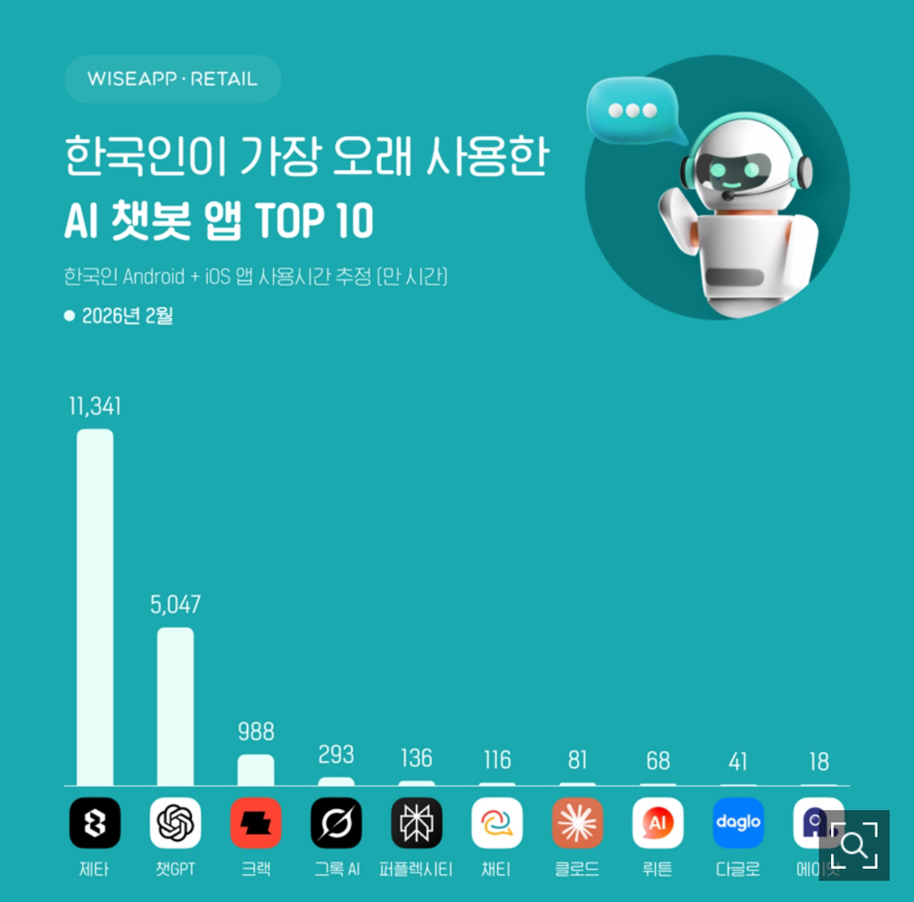 한국인-제타ai-사용시간-약1.1억(지피티의-2배⬆️)-0-이미지