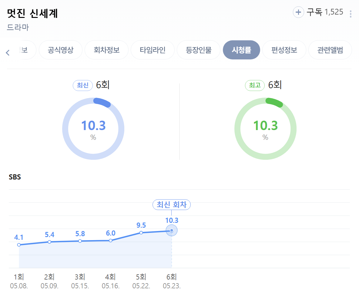6회-연속-상승세-'멋진-신세계'-시청률-추이-2-이미지