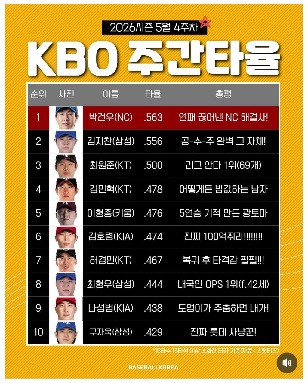 KBO-주간-타율-1-이미지