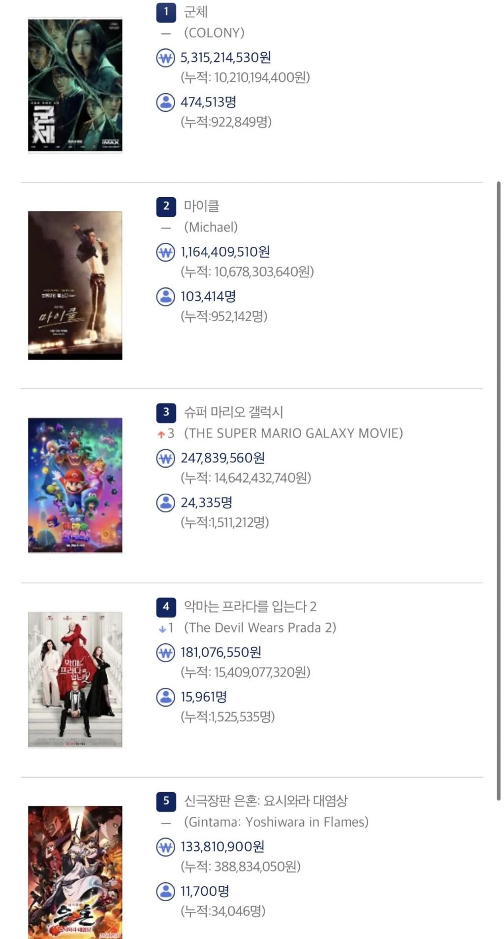 영화)-5월-23일-박스오피스-순위-0-이미지