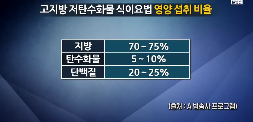 저탄수화물-고지방-(저탄고지)-다이어트의-부작용..jpg-2-이미지