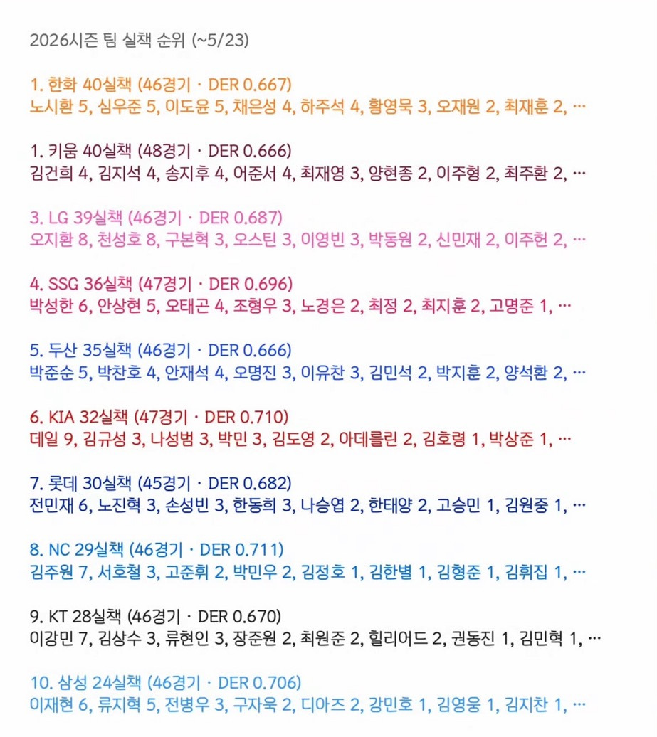 2026-팀-실책-순위-0-이미지