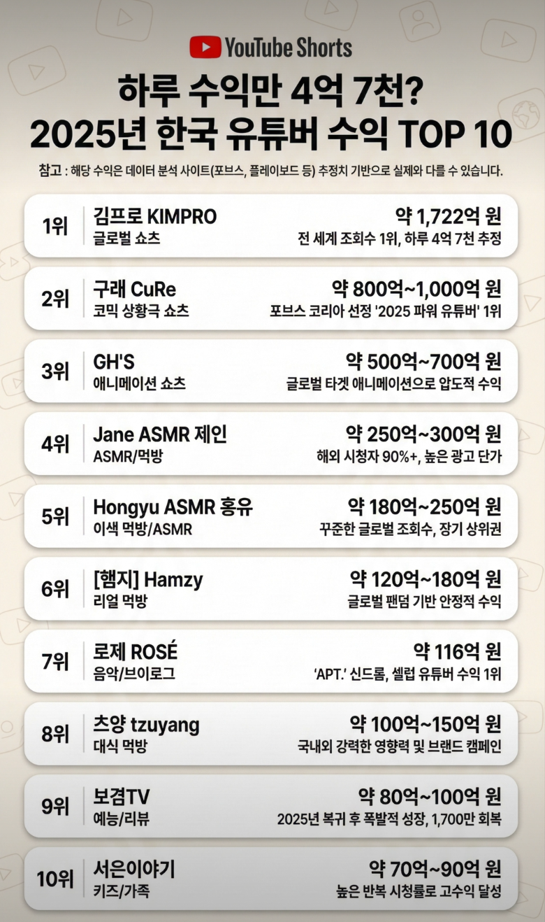 진짜-우물안-개구리구나-느끼게-해주는-유튜버-순위-0-이미지