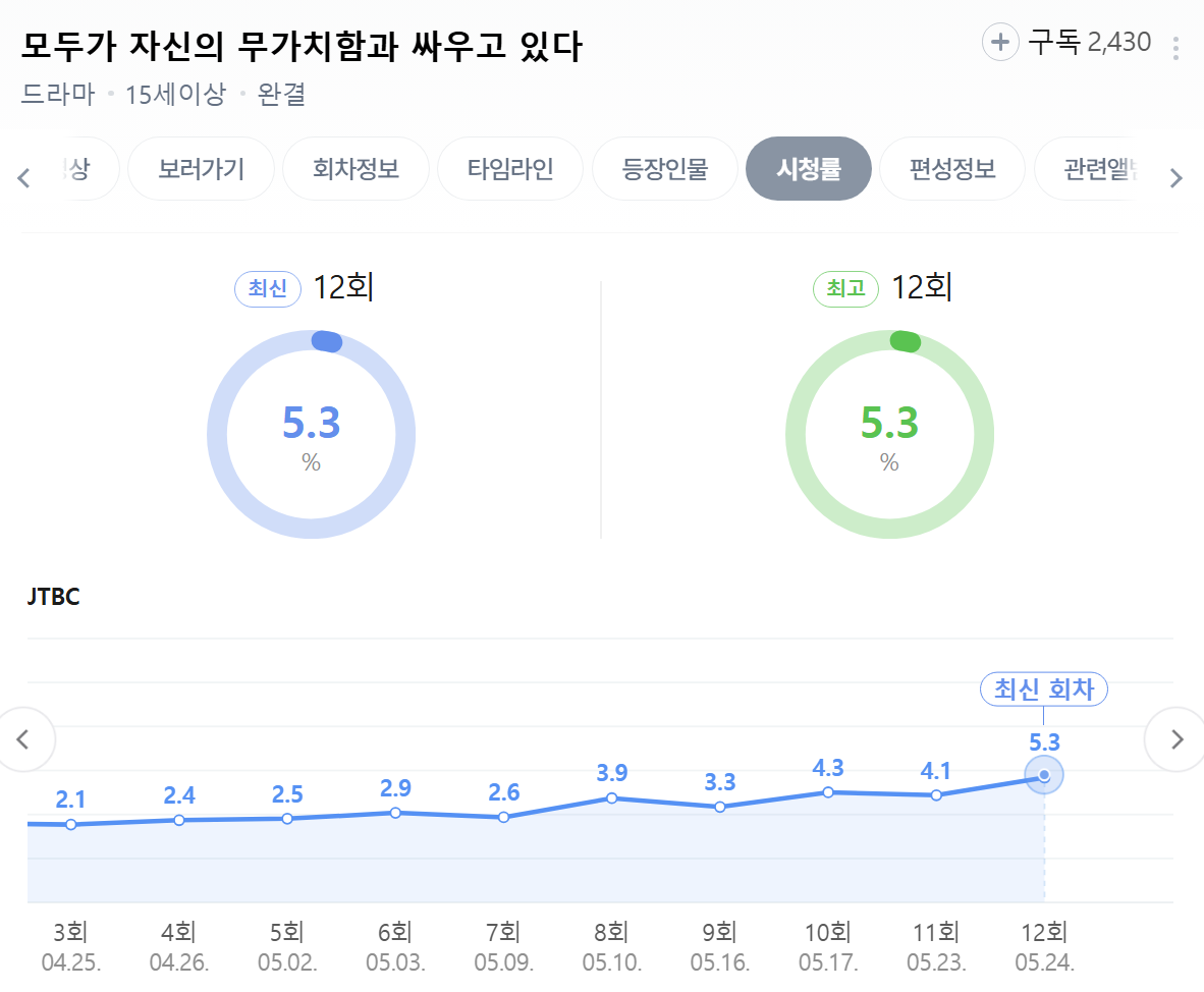 '모두가-자신의-무가치함과-싸우고-있다'-종영-시청률-1-이미지